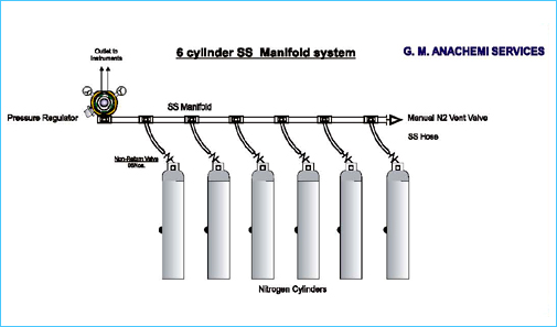 Cylinder S S Manifold